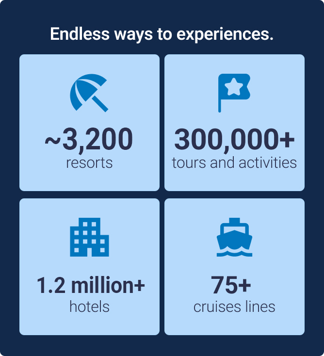 Infographic titled “Endless ways to experience” showing: ~3,200 resorts, 300,000+ tours and activities, 1.2 million+ hotels, and 75+ cruise lines, with corresponding icons.